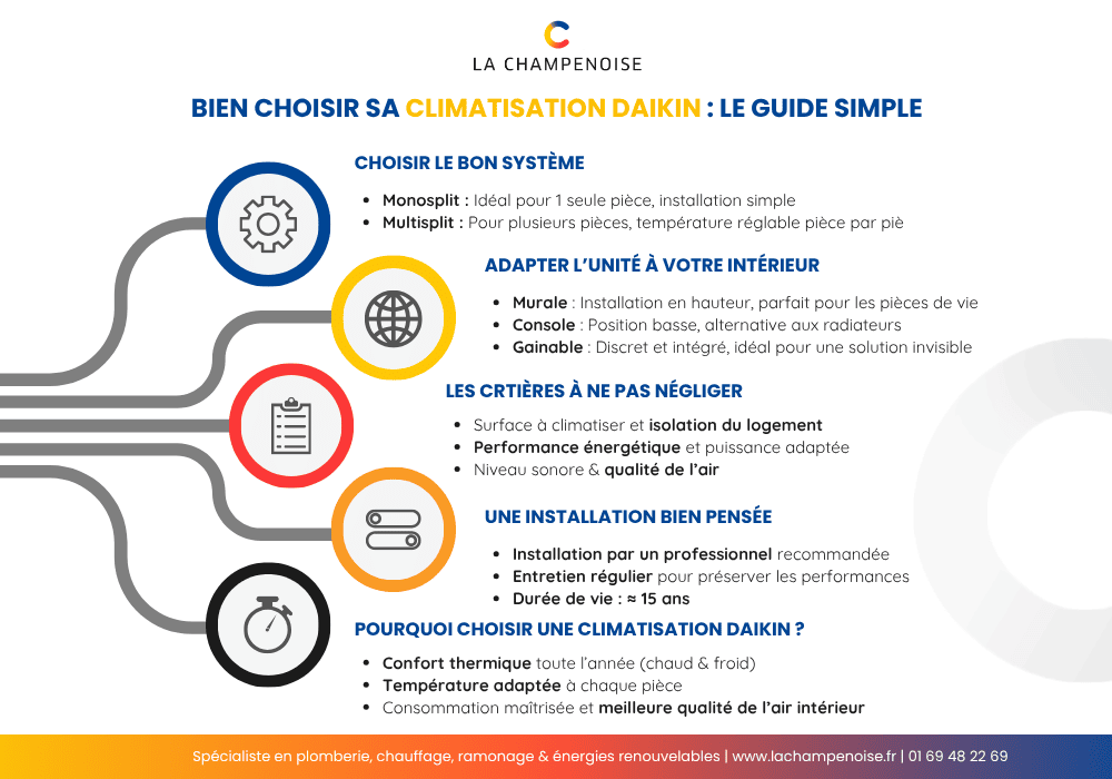 guide choisir climatisation daikin