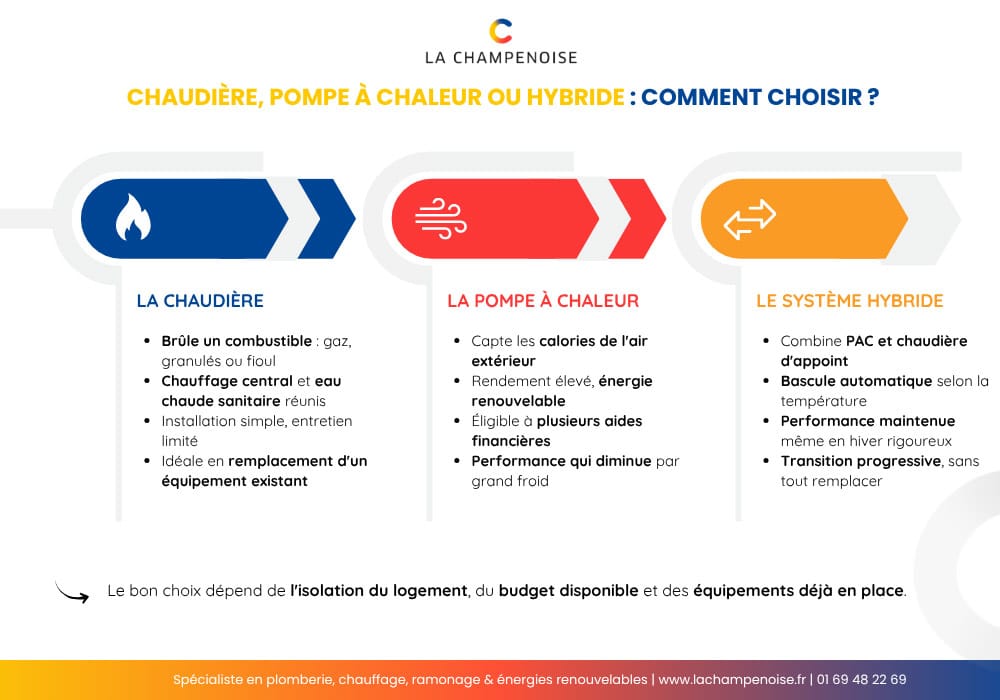 Chaudière PAC solutions hybrides