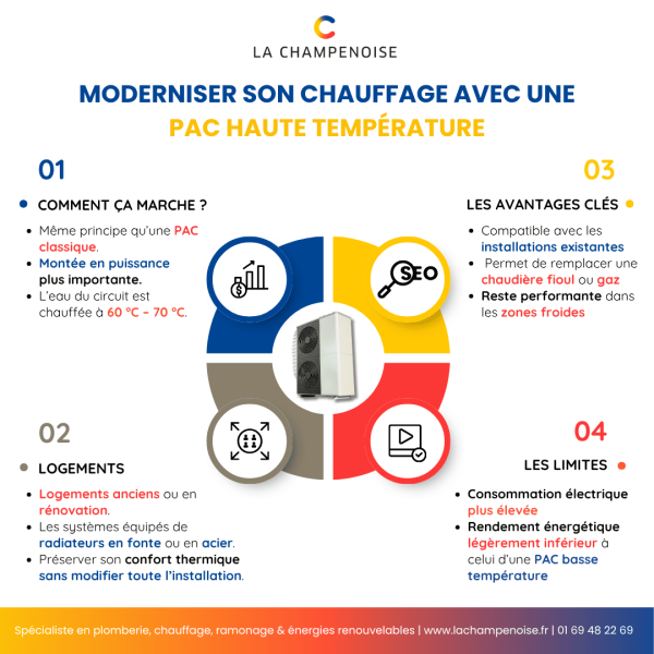 PAC haute température