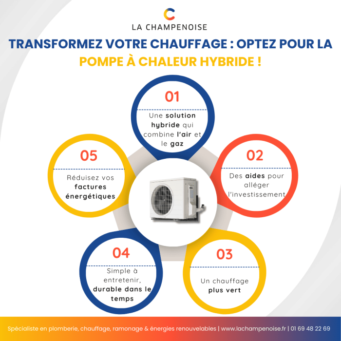 Transformer chauffage PAC hybride